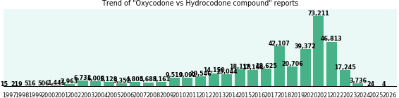 Oxycodone vs Hydrocodone compound drug comparison reports.